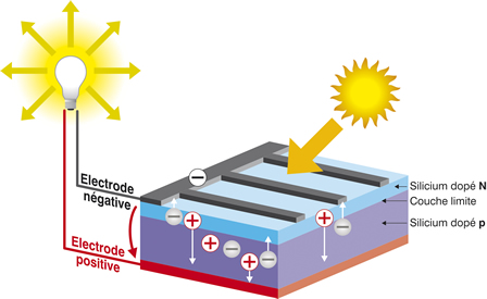 cellule photovoltaique sillicium