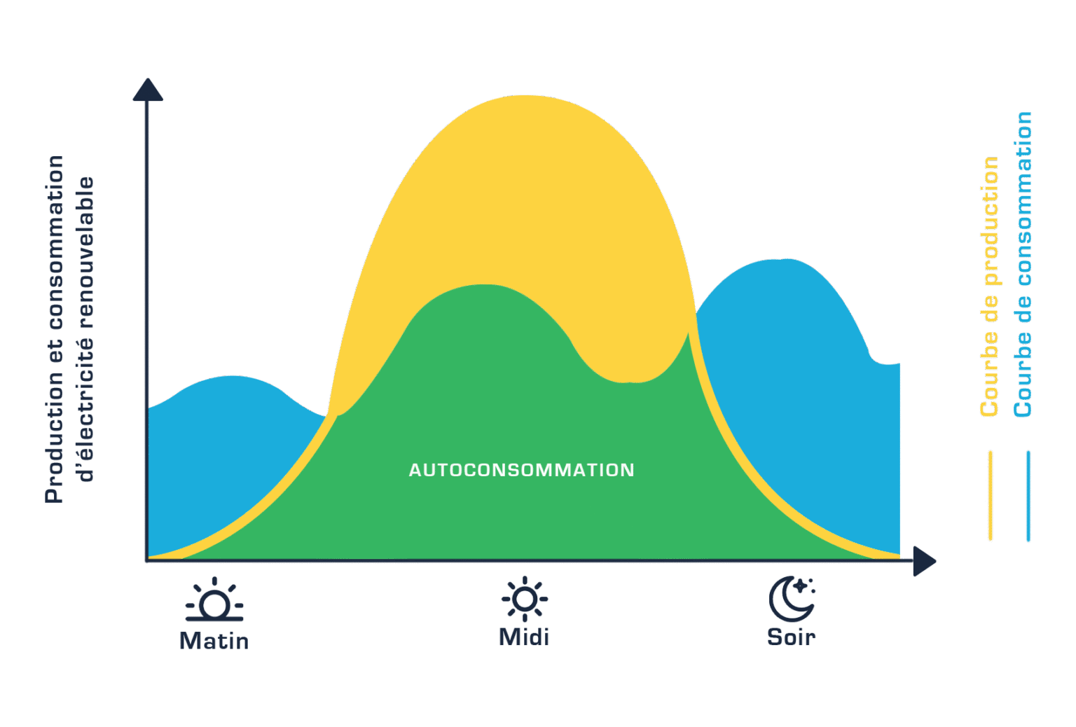 Courbe-de-consommation