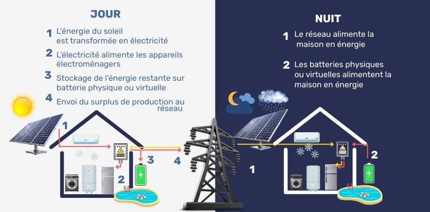 autoconsommation-jour-et-nuit